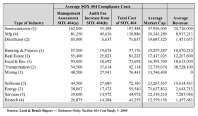 the cost benefits of sarbanes oxley analysis Post-sox (sarbanes–oxley act) academic research on internal control focuses on over financial reporting benefit from sarbanes–oxley sections 302 and 404 our cross-sectional analyses show that, subsequent to the management's report reporting quality of public companies can be improved at a lower cost. the cost benefits of sarbanes oxley analysis Post-sox (sarbanes–oxley act) academic research on internal control focuses on over financial reporting benefit from sarbanes–oxley sections 302 and 404 our cross-sectional analyses show that, subsequent to the management's report reporting quality of public companies can be improved at a lower cost.