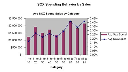 SOX Spending by Sales